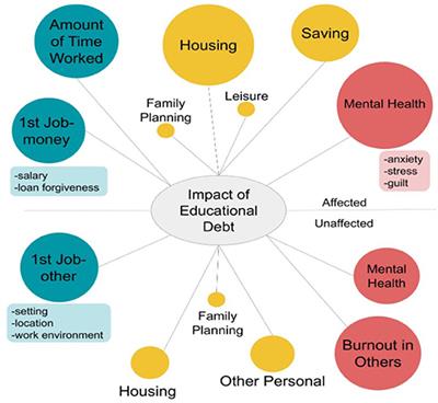 Health Professions Educational Debt: Personal, Professional, and Psychological Impacts 5 Years Post-graduation